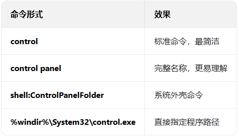 ���ͨ��Win+R����control���ٴ�Win11������壿