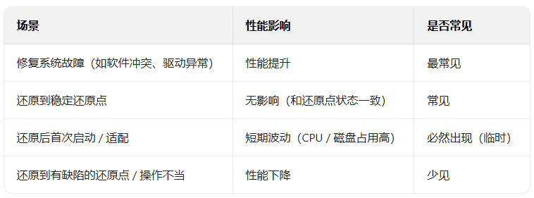 ϵͳ��ԭ�� Win10/Win11 ���ܵ�Ӱ��ȫ������������� / ���� / ��Ӱ�쳡����