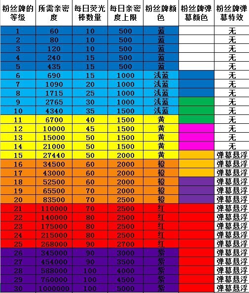 2023斗鱼粉丝牌等级价格表最新详情-1